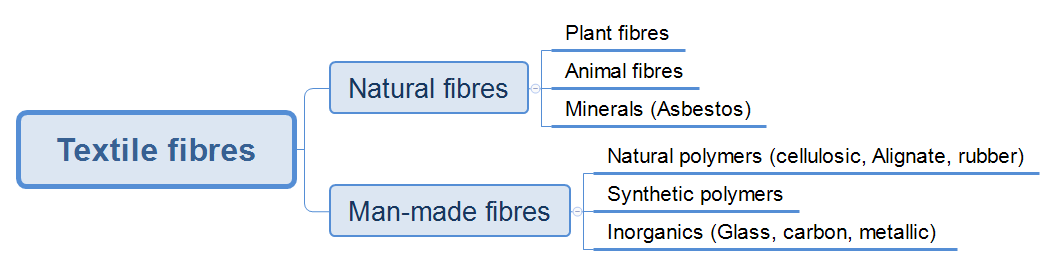 Textile fibres table showing man made and natural fibres split